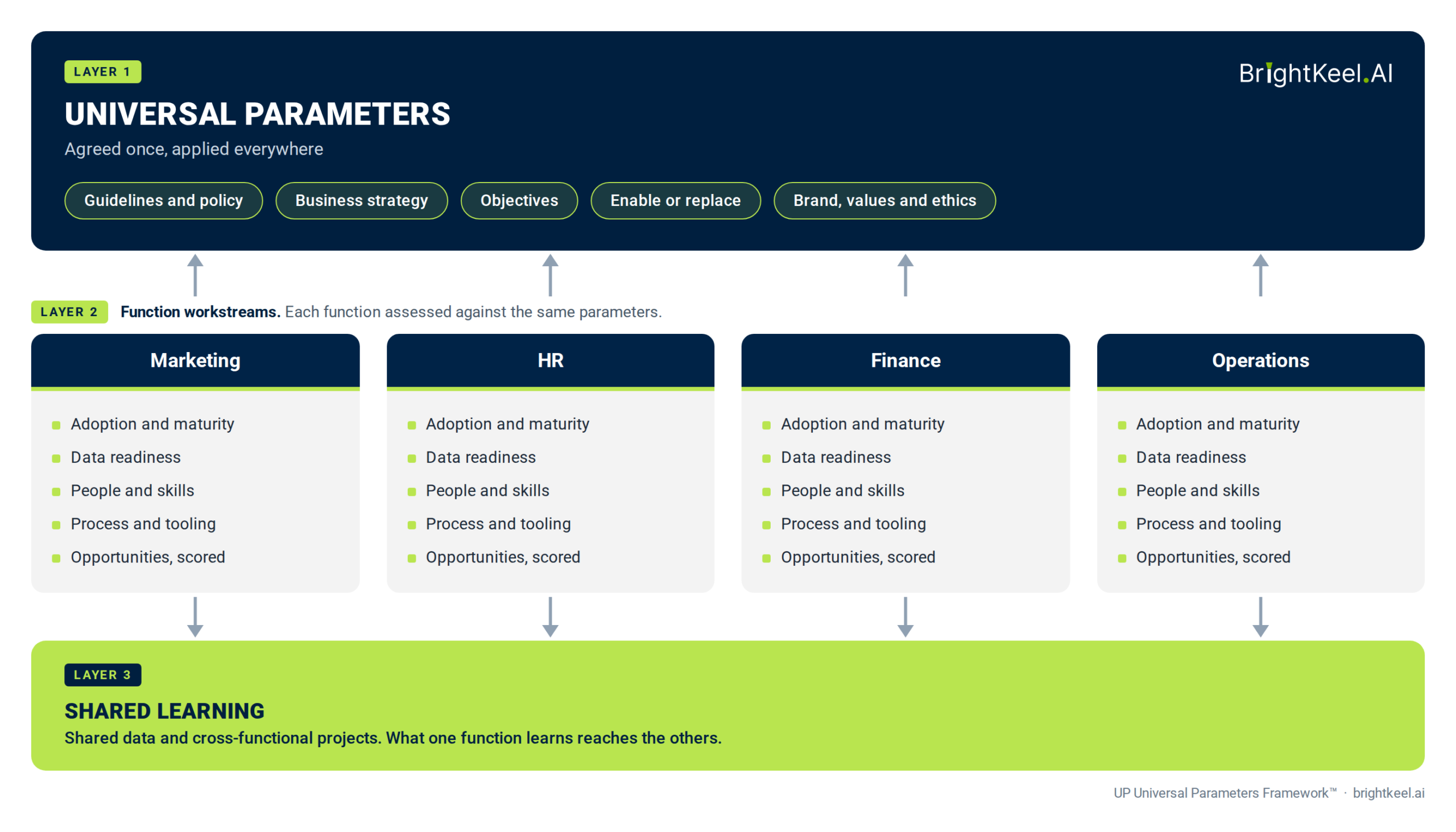 UP Universal Parameters Framework diagram